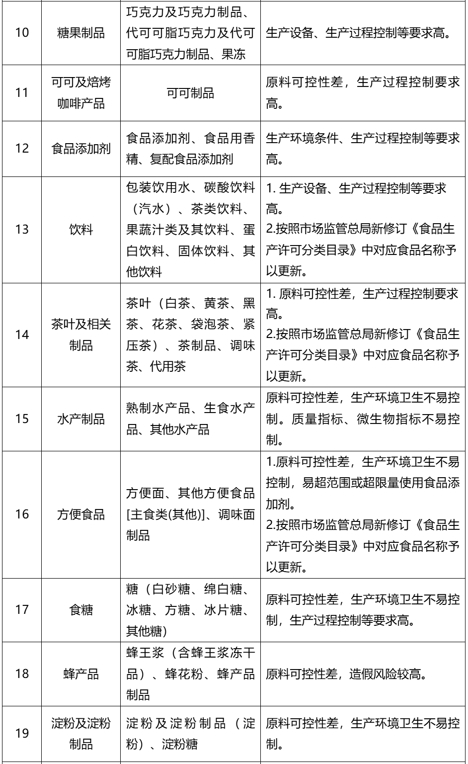 海南发布食品生产加工小作坊禁止生产产品目录